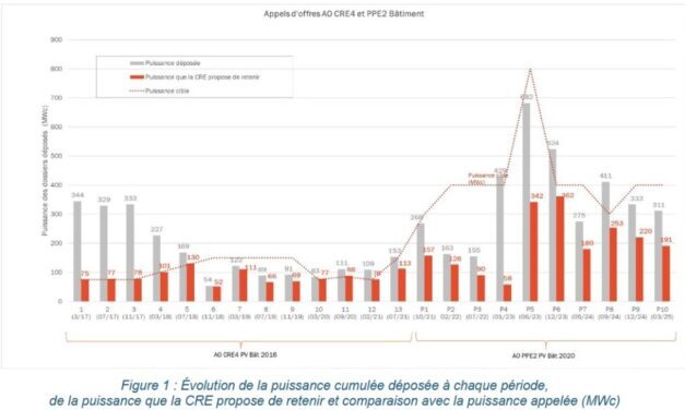 10e période de l’appel d’offres « PPE2 PV Bâtiment » : 74 lauréats pour une puissance totale de 191,16 MWc