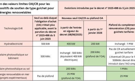 Modification des seuils d’éligibilité à l’obligation d’achat et au complément de rémunération pour les installations photovoltaïques